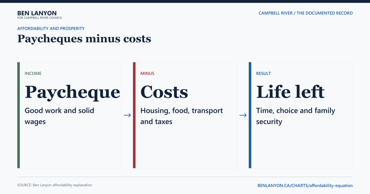 Paycheques minus costs equals affordability. Affordability is not just more money in the bank. It is more life left after paying the bills.