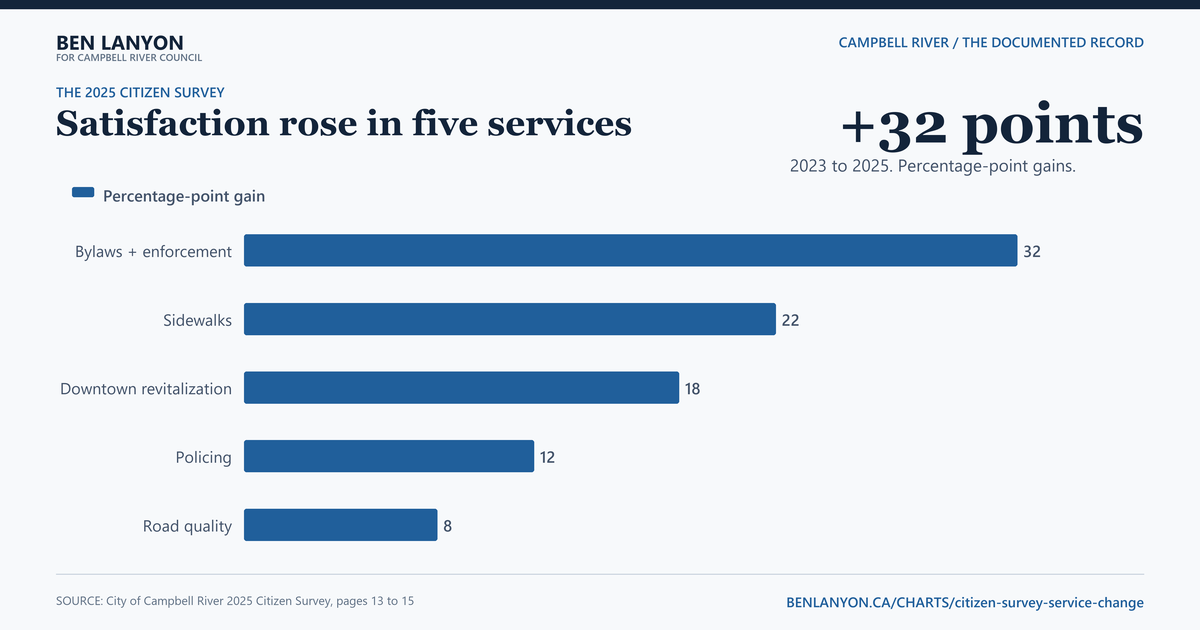 Service satisfaction rose in five selected areas. Bylaw and enforcement recorded the largest gain from 2023 to 2025, rising 32 percentage points.