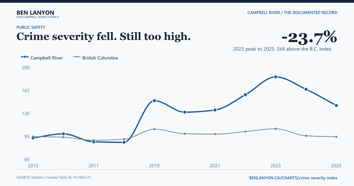 Crime severity came down. It is still too high.. Campbell River's Crime Severity Index fell 23.7% from its 2023 peak to 2025, but remained above the provincial result.