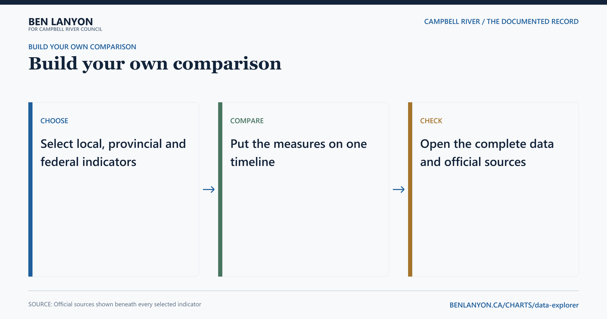Campbell River data explorer. Put local, provincial and federal indicators on one timeline, then open the complete data and official sources.