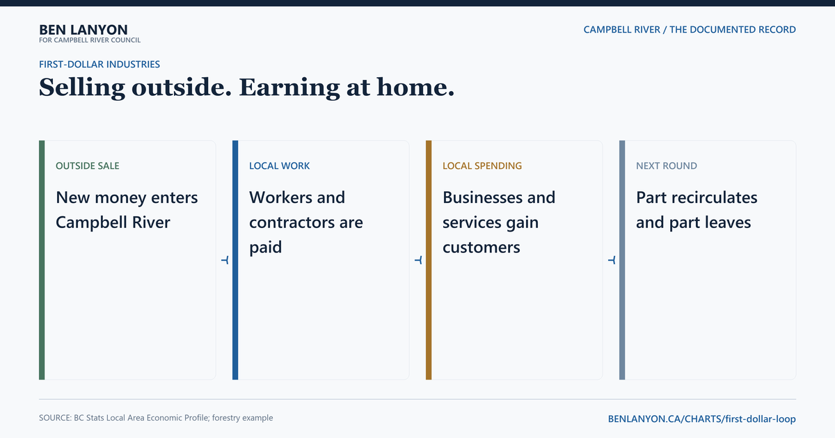 When Campbell River sells things, it brings money home. Outside sales bring new money into the community. Workers, contractors and businesses spend part of it again.