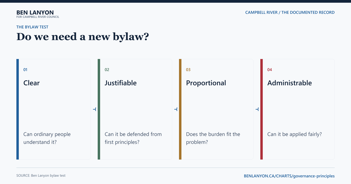 Do we need a new bylaw?. Test every proposed bylaw: Is it clear, justifiable, proportional and administrable?