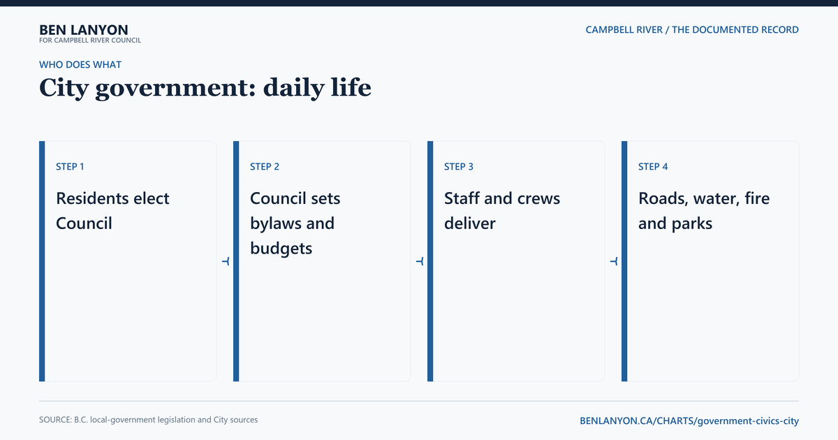 Municipal government: the government closest to daily life. Residents elect Council, Council sets bylaws and budgets, and staff and crews deliver local services.