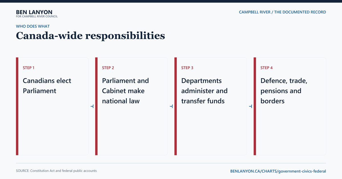 Federal government: Canada-wide jobs. Parliament handles Canada-wide matters including defence, trade, pensions, borders and criminal law.