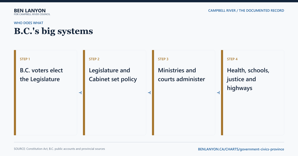 Provincial government: B.C.'s big systems. The Province runs systems such as health, schools, justice and highways and creates municipal governments under provincial law.