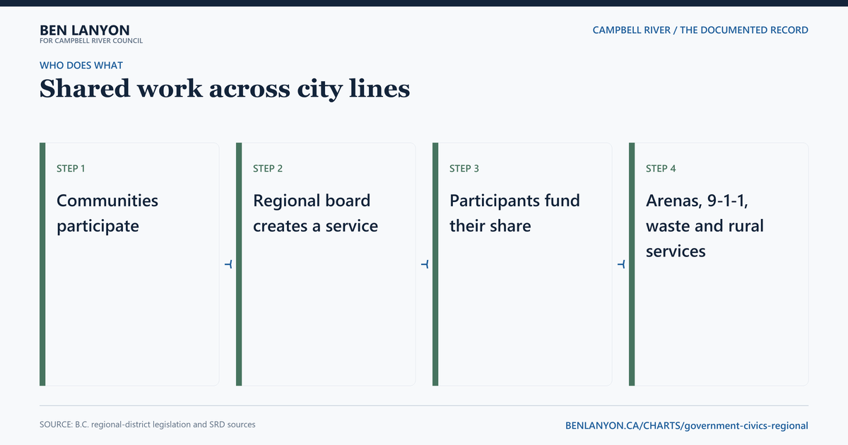 Regional district: shared work across city lines. Participating communities create and fund services such as arenas, 9-1-1, waste and rural services.