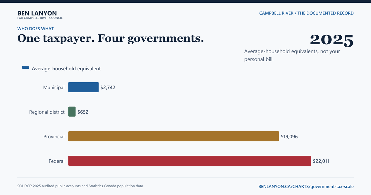 One taxpayer. Four governments.. Average-household equivalents show the relative scale of municipal, regional, provincial and federal taxation.