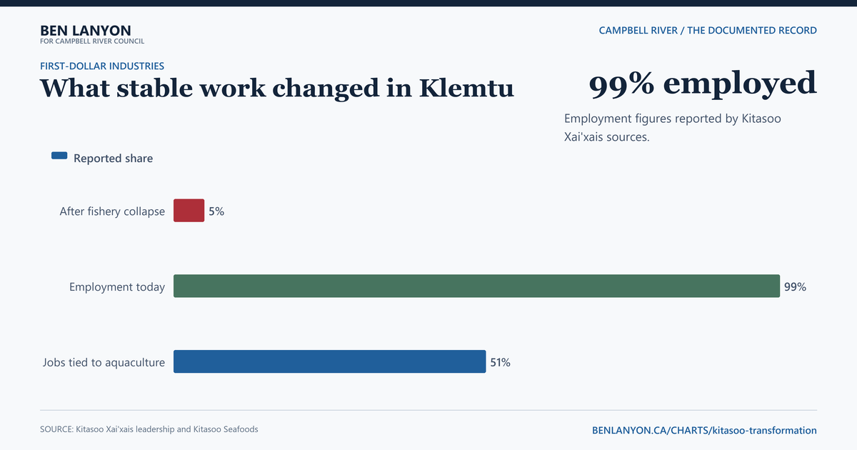 What stable work changed in Klemtu. Kitasoo Xai'xais sources report employment rising from about 5% after the commercial fishery collapsed to 99% today.