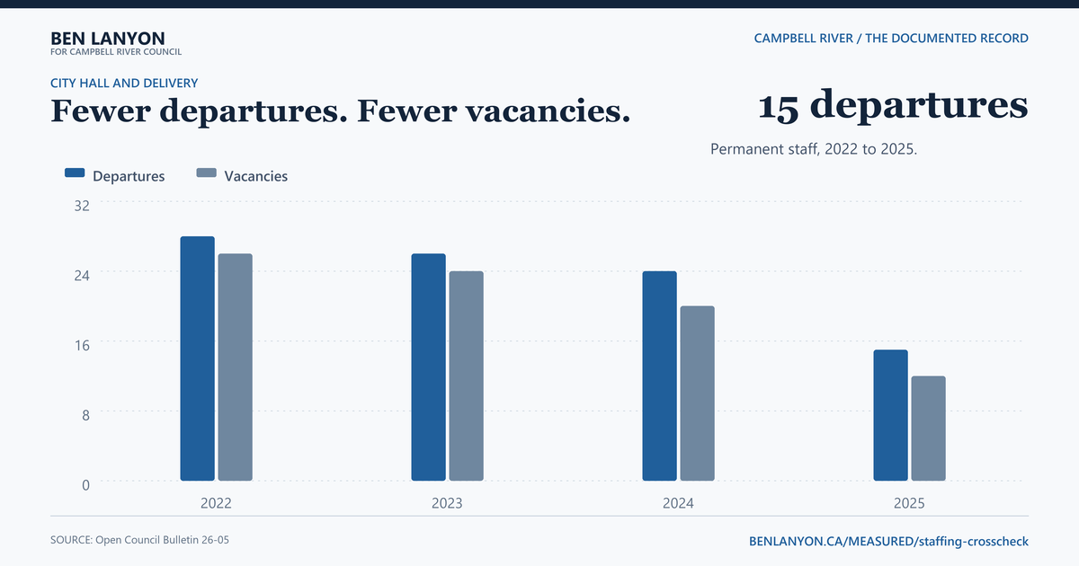 Staff departures and vacancies both fell from 2022 to 2025. Permanent-staff departures fell from 28 to 15, while average permanent vacancies fell from 26 to 12.