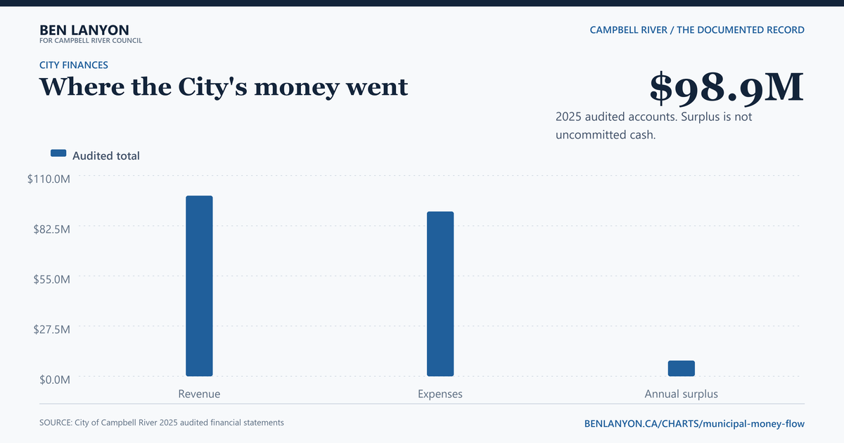 Where Campbell River's 2025 money came from and went. The City recognized $98.9 million in audited revenue. The annual surplus is an accounting result, not uncommitted cash.