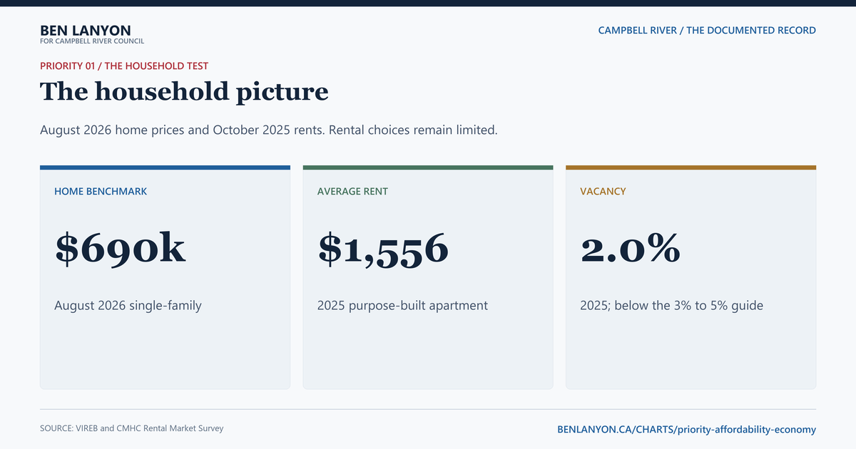 Are household costs and the local economy getting better?. Campbell River stayed below nearby housing markets and rent rose more slowly, but a 2.0% vacancy rate still means tenants have limited rental choices.
