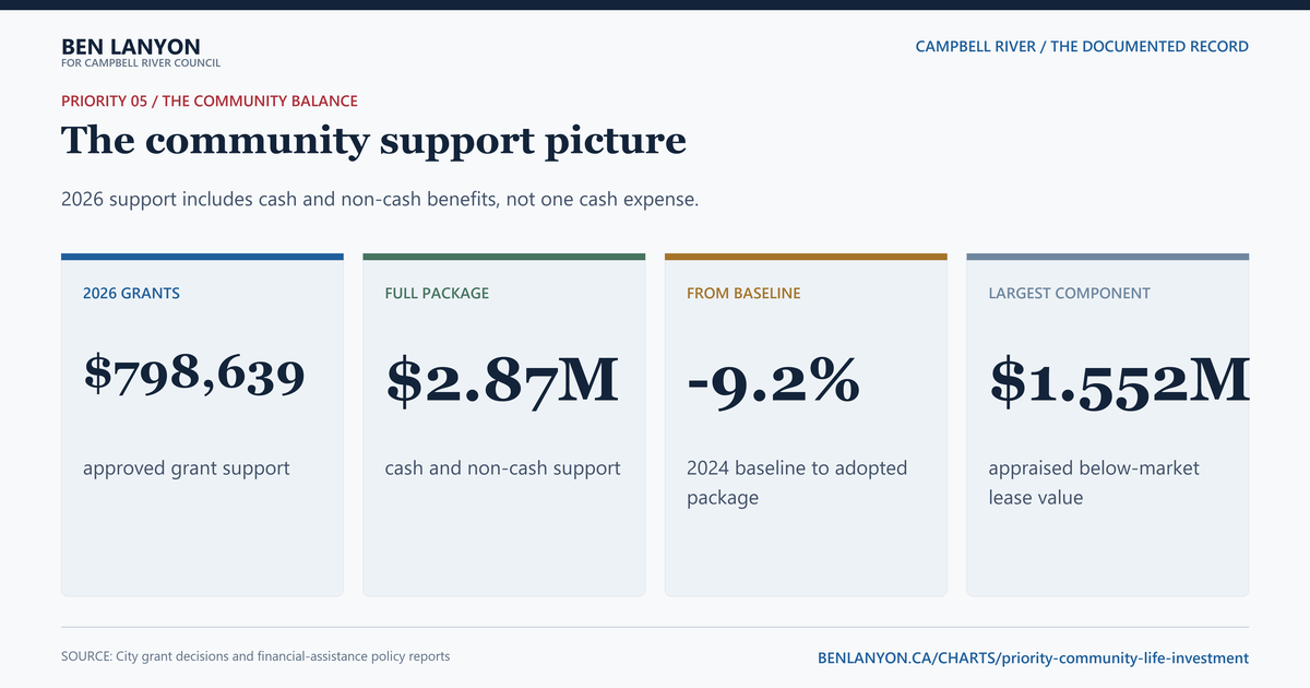 Can community support be generous and disciplined?. The adopted 2026 package values annual non-profit support at $2.87 million: $1.552 million in below-market leases, $700,000 in grants, about $603,000 in tax exemptions and $15,000 in facility subsidies. Those are different kinds of support, not one cash expense.