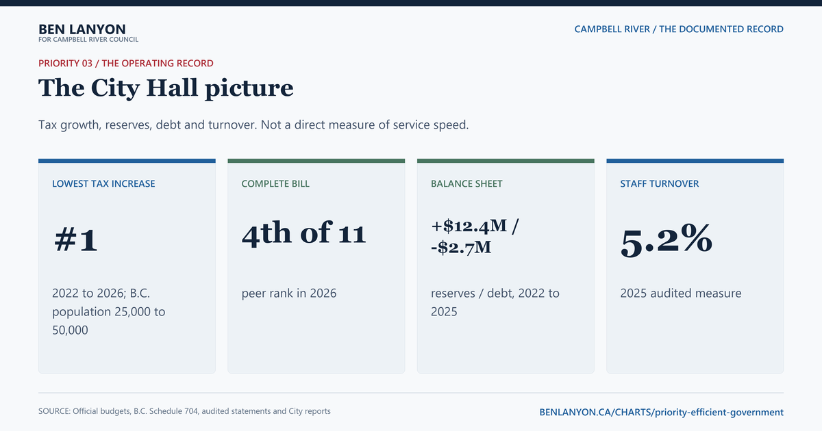Is Campbell River becoming more efficient?. The direction is encouraging: municipal tax growth was lowest in the peer group, reserves rose, debt fell and staff turnover improved. The next question is whether residents get faster and more reliable service because of it.
