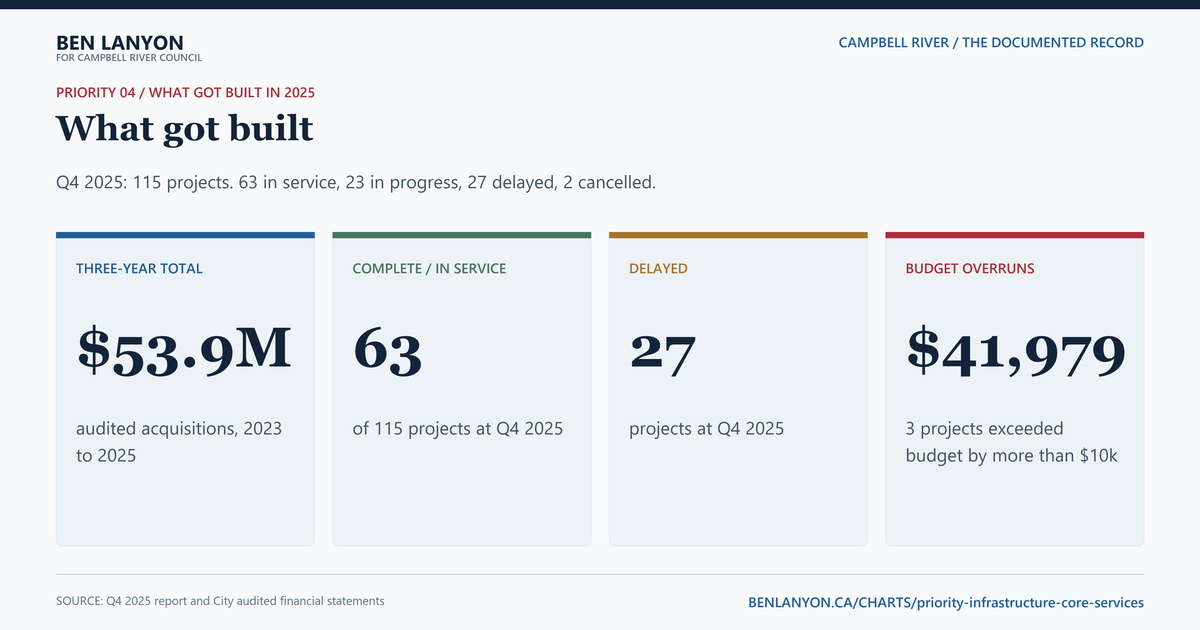 What happened to the capital plan?. The year-end report tracked 115 capital projects: 63 were complete or mostly complete and in service, 23 were in progress, 27 were delayed and 2 were cancelled. That shows both the work that got done and the work that did not.