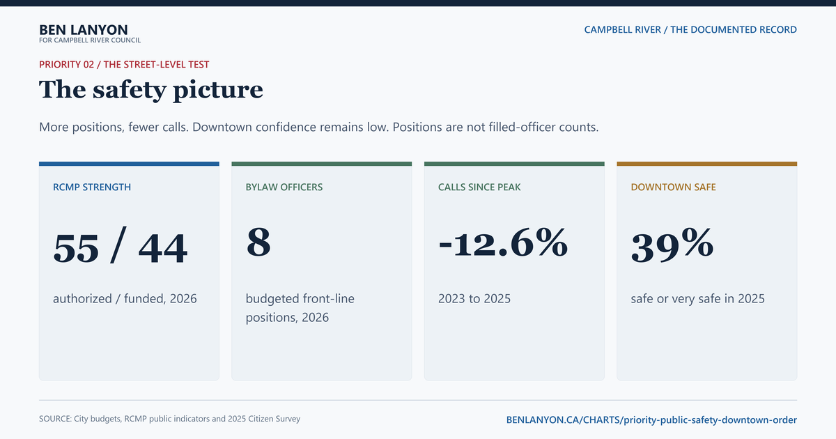 Is Campbell River becoming safer?. Council budgeted more police and bylaw positions, calls fell after the 2023 peak and service satisfaction rose. But an authorized police position is not necessarily funded or filled, and most residents still do not feel safe downtown.